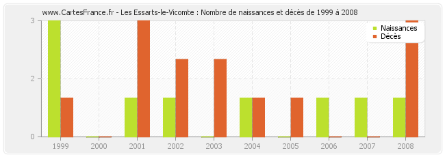 Les Essarts-le-Vicomte : Nombre de naissances et décès de 1999 à 2008